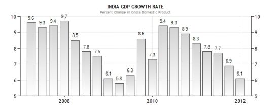 印度经济增长率