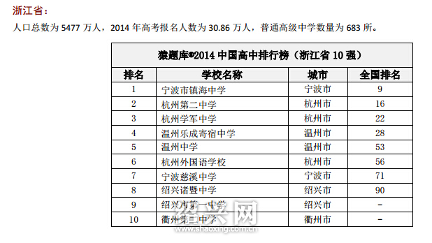 2014中国高中排行榜 绍兴仅一所高中进入前百